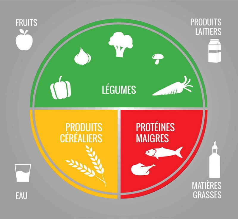 Assiette santé