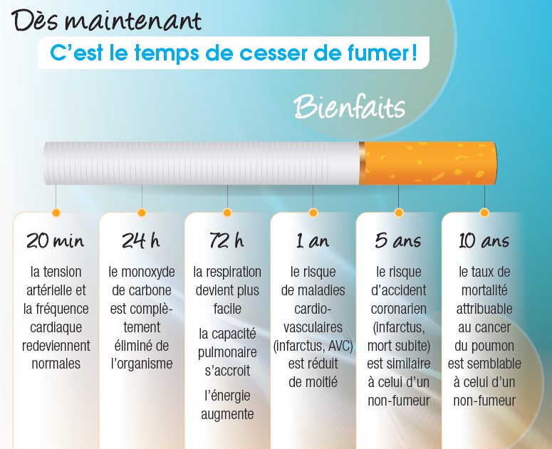 Arrêter le tabac : 10 effets positifs sur le corps - Conseil Santé